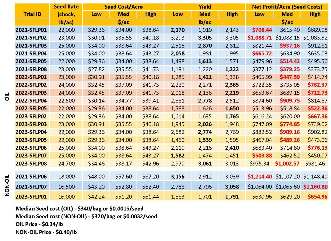 Research on the Farm: Sunflower Plant Population Trials Summarized ...