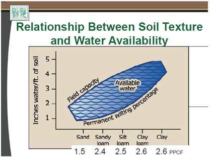 Relationship Between Soil Texture and Water Availability