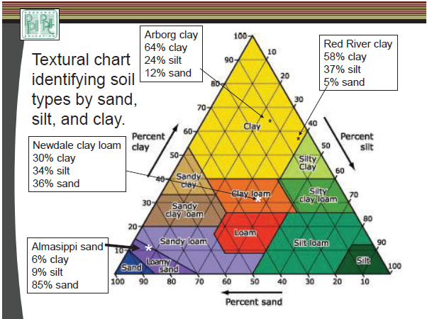 Soil Texture Triangle