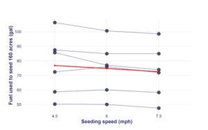 Fuel use to seed 160 acres generally decreased as wheat seeding speed increased from 4.5 to 7.5 mph across multiple on-farm trial sites.